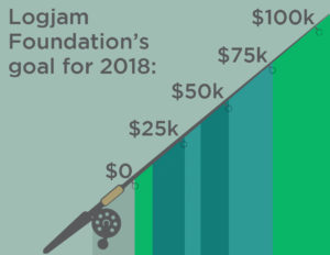 Based on a successful summer season, the Logjam Foundation is proud to announce that it will donate $106,000 in 2018 to the Blackfoot River Fund.